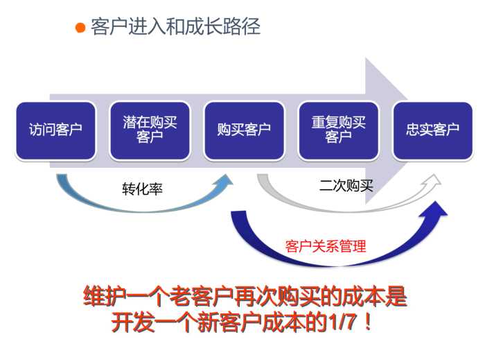 淘宝天猫客服技能 老客户维护与营销实战指南（40张图解）