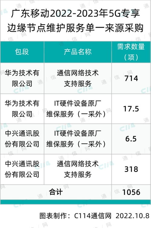 广东移动5G专享边缘节点维护服务采购 华为、中兴中标背后的技术信任与运营商战略